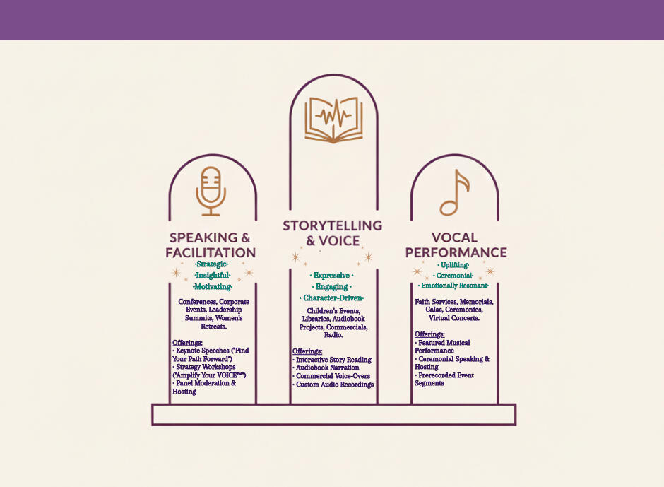 SPEAKING & FACILITATION STORYTELLING & VOICE VOCAL PERFORMANCE For: Conferences, Corporate Events, Leadership Summits, Women's Retreats. For: Children's Events, Libraries, Audiobook Projects, Commercials, Radio. For: Faith Services, Memorials, Galas, Cerem